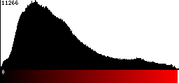 Red Histogram