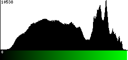 Green Histogram