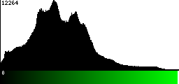 Green Histogram