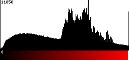 Red Histogram