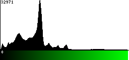 Green Histogram