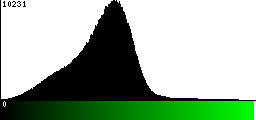 Green Histogram