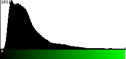 Green Histogram