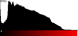 Red Histogram