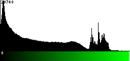 Green Histogram