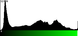 Green Histogram