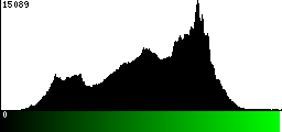 Green Histogram