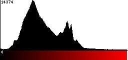 Red Histogram