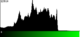 Green Histogram