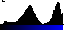 Blue Histogram