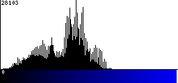 Blue Histogram