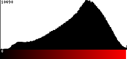 Red Histogram