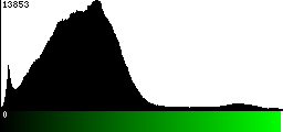 Green Histogram