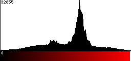 Red Histogram