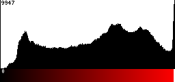 Red Histogram