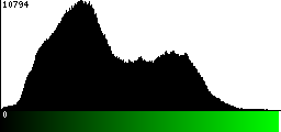 Green Histogram