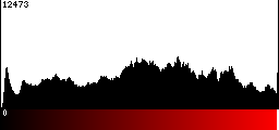 Red Histogram