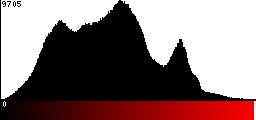 Red Histogram