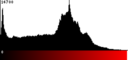 Red Histogram