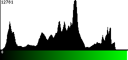 Green Histogram