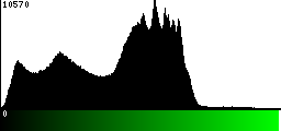 Green Histogram