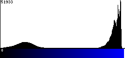 Blue Histogram