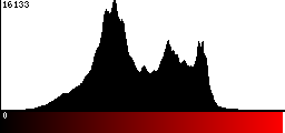 Red Histogram