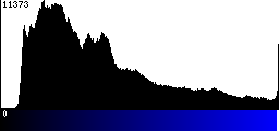 Blue Histogram