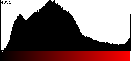 Red Histogram