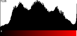 Red Histogram