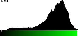 Green Histogram