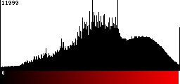 Red Histogram