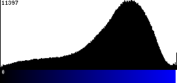 Blue Histogram