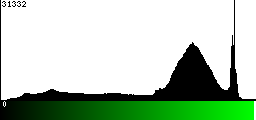 Green Histogram