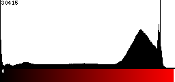 Red Histogram