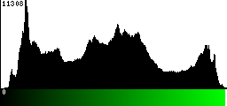 Green Histogram