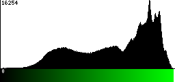 Green Histogram