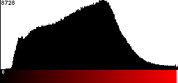 Red Histogram