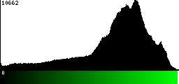 Green Histogram