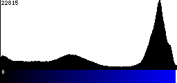 Blue Histogram