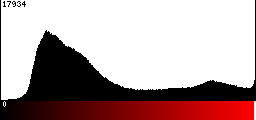 Red Histogram