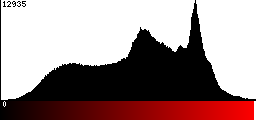 Red Histogram