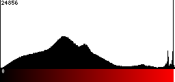 Red Histogram