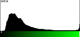 Green Histogram