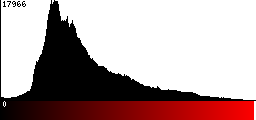 Red Histogram