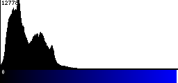 Blue Histogram