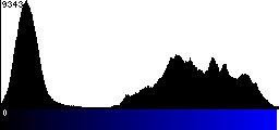 Blue Histogram