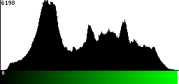 Green Histogram