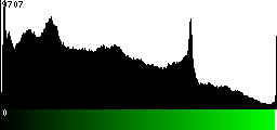 Green Histogram