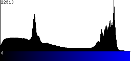 Blue Histogram